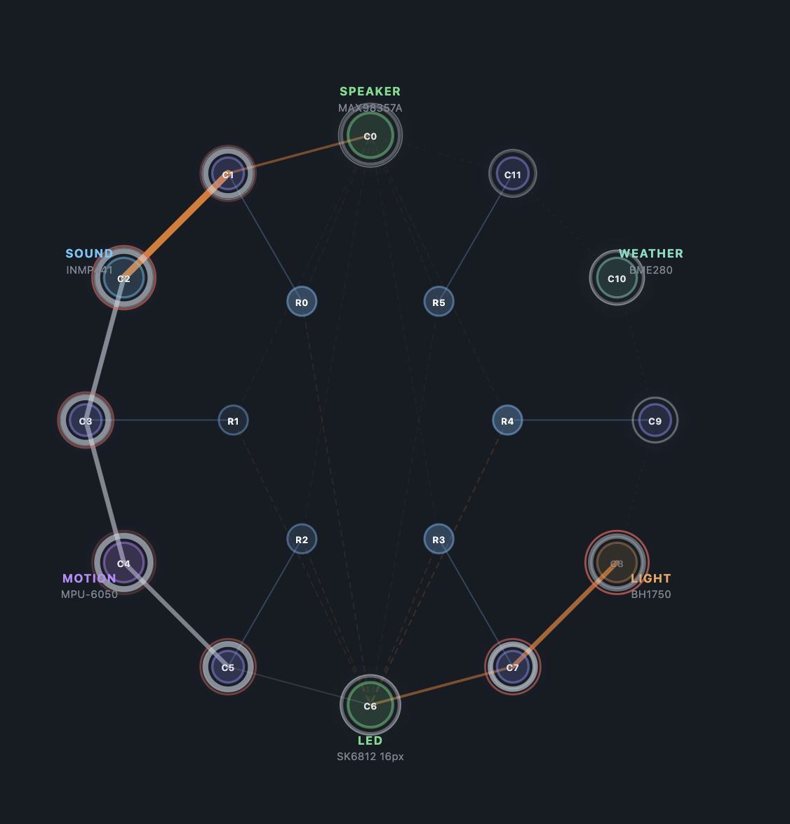 A circular diagram of twelve Creature cells, with sound, motion, light, weather, speaker, and LED anchors around the edge and six reservoir cells connected through the center.