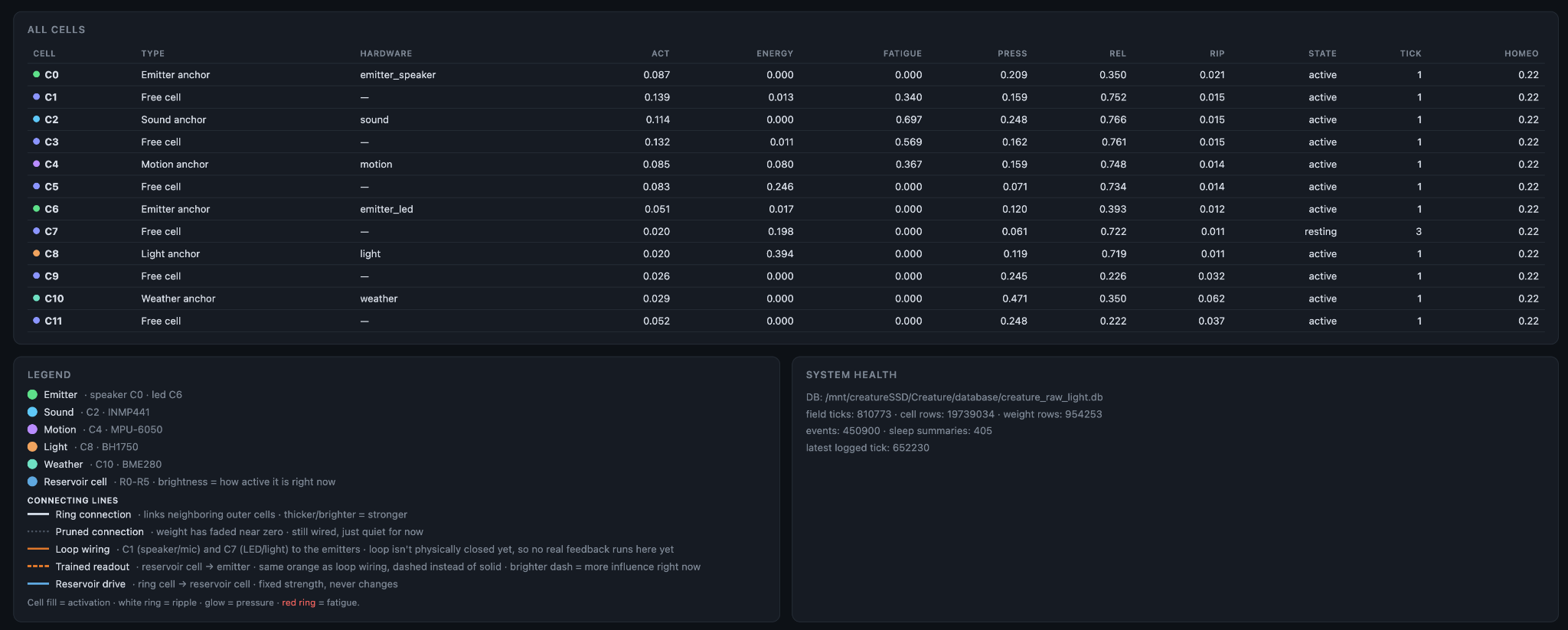 A dashboard table listing all twelve Creature cells with their hardware roles, activation, energy, fatigue, pressure, reliability, ripple, and current state, followed by a connection legend and system health readout.