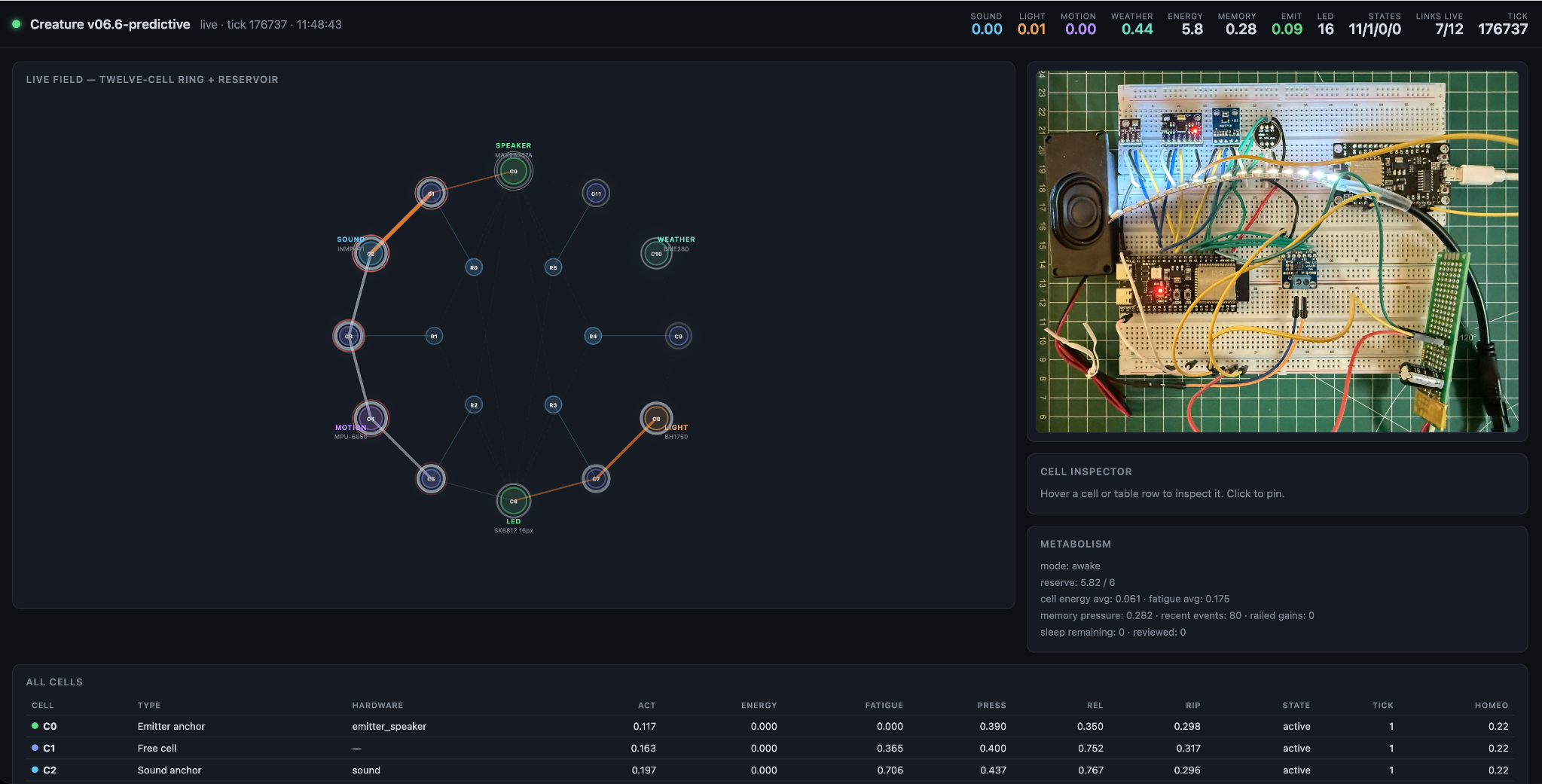 The Creature live dashboard showing a twelve-cell network on the left, the wired prototype on the right, and live readings for sound, light, motion, weather, energy, memory, and connection state.