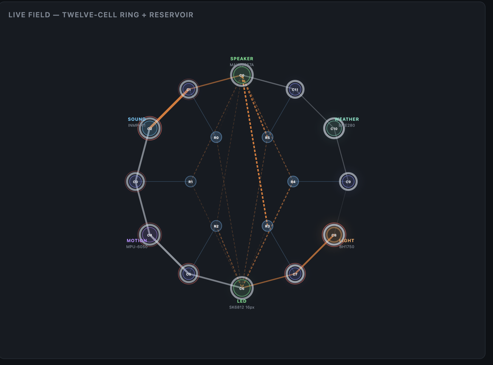The Creature's twelve-cell field: sound, motion, light, and weather anchors surround six reservoir cells, with paths leading to the speaker and LED.