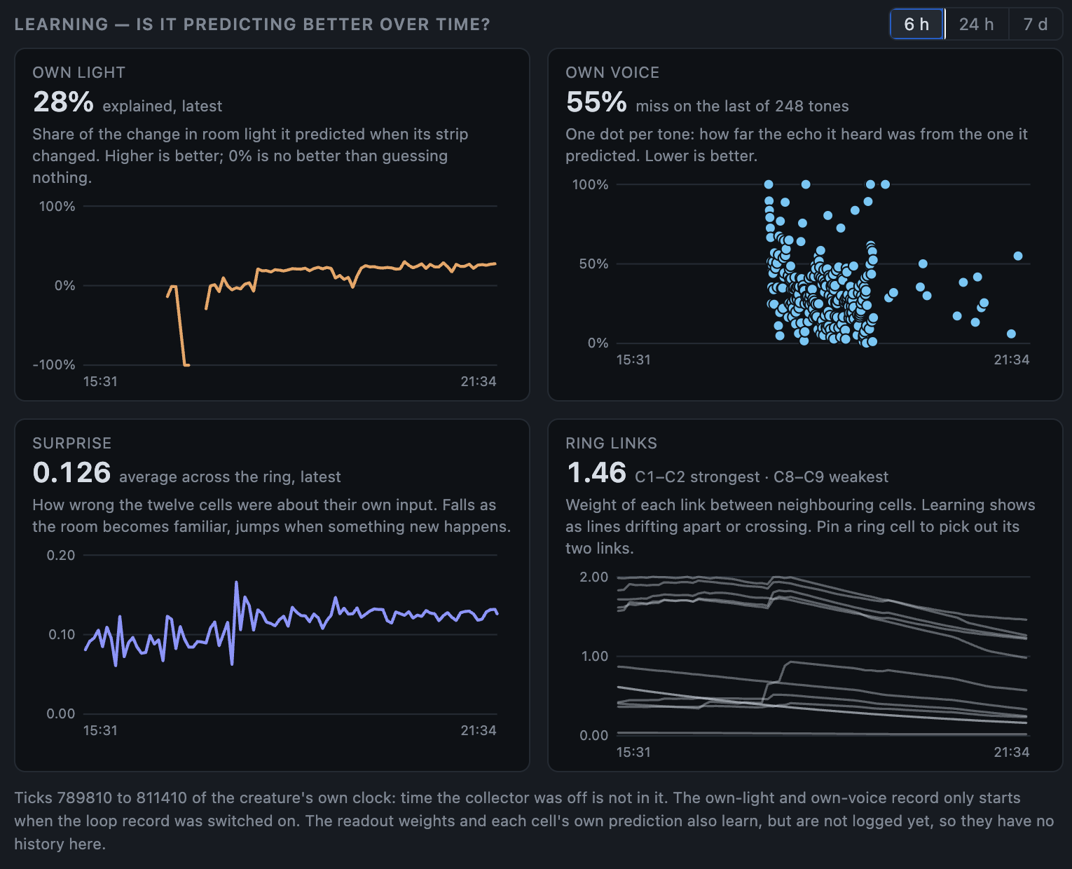 Six hours of Creature's learning history, showing own-light prediction, own-voice error, average cell surprise, and changing ring connection weights.