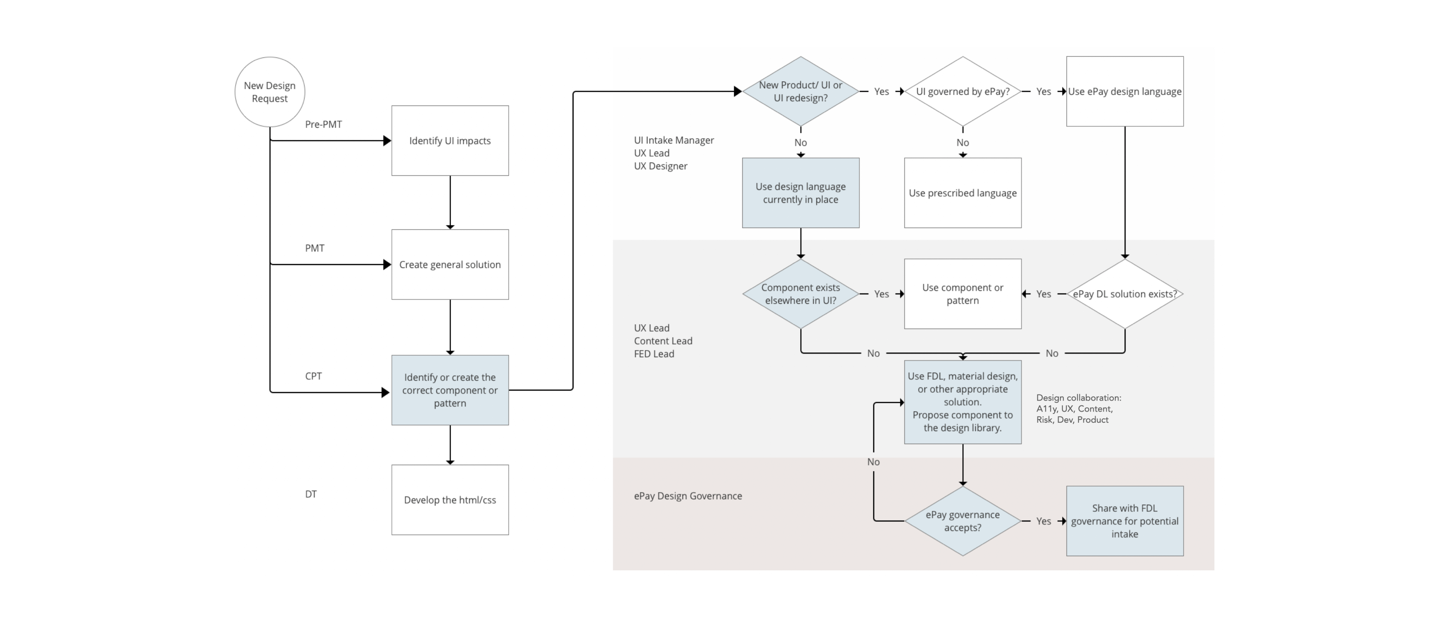 Process diagram on plate